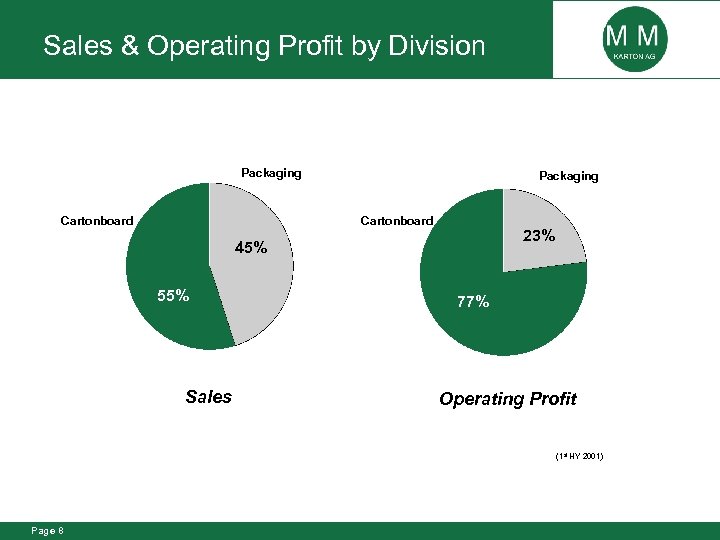 Sales & Operating Profit by Division Packaging Cartonboard 23% 45% 55% Sales 77% Operating