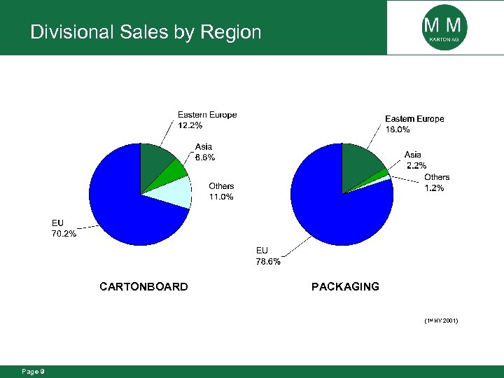 Divisional Sales by Region CARTONBOARD PACKAGING (1 st HY 2001) Page 9 