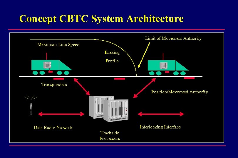 Concept CBTC System Architecture Limit of Movement Authority Maximum Line Speed Braking Profile Transponders