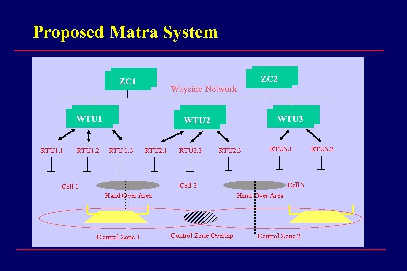 Proposed Matra System ZC 1 Wayside Network WTU 1 RTU 1. 2 ZC 2