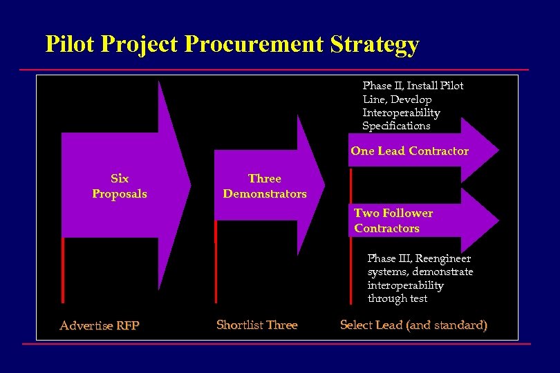 Pilot Project Procurement Strategy Phase II, Install Pilot Line, Develop Interoperability Specifications One Lead