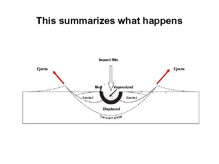 This summarizes what happens Impact Site Ejecta Melt Vapourized Ejected Displaced 