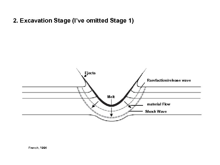 2. Excavation Stage (I’ve omitted Stage 1) Ejecta Rarefaction/release wave Melt material Flow Shock