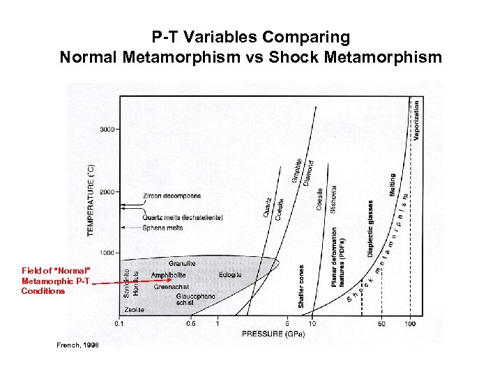 P-T Variables Comparing Normal Metamorphism vs Shock Metamorphism Field of “Normal” Metamorphic P-T Conditions