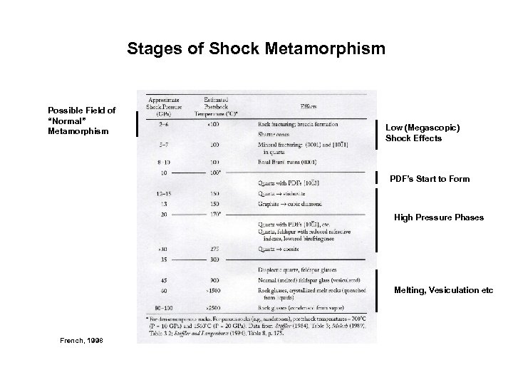 Stages of Shock Metamorphism Possible Field of “Normal” Metamorphism Low (Megascopic) Shock Effects PDF’s