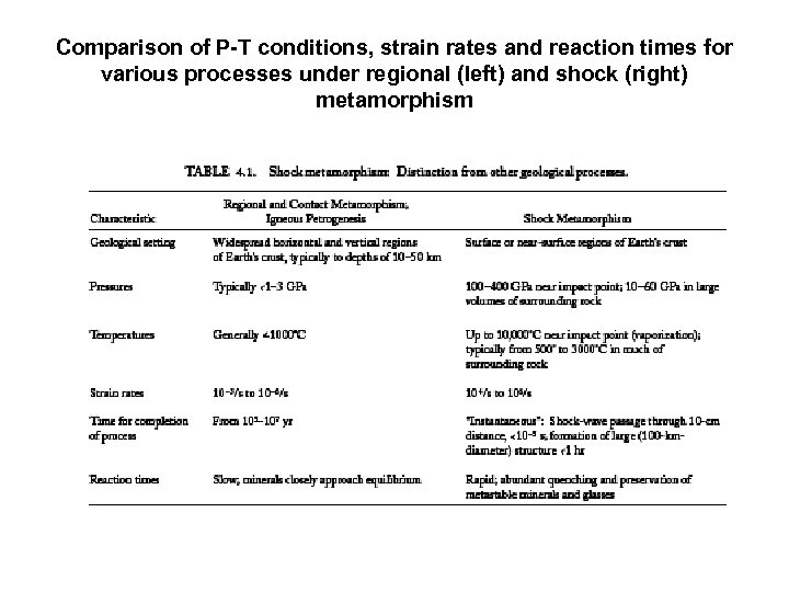 Comparison of P-T conditions, strain rates and reaction times for various processes under regional