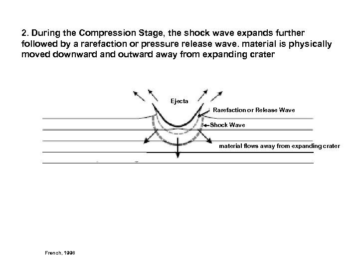 2. During the Compression Stage, the shock wave expands further followed by a rarefaction