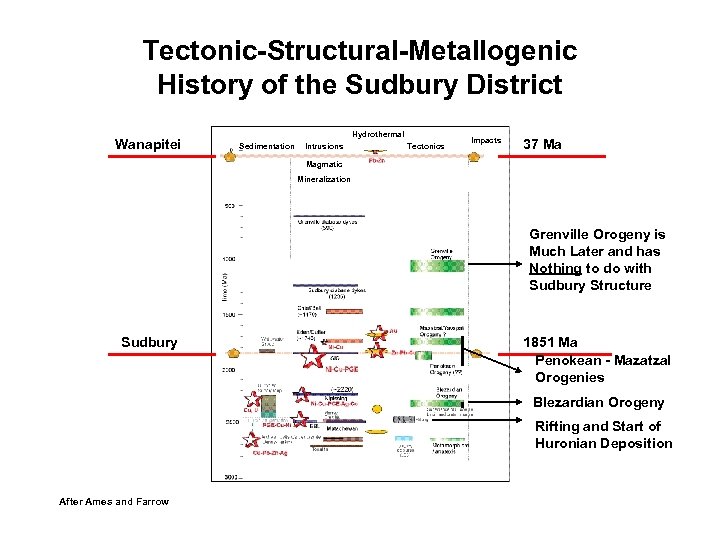 Tectonic-Structural-Metallogenic History of the Sudbury District Wanapitei Hydrothermal Sedimentation Intrusions Tectonics Impacts 37 Ma