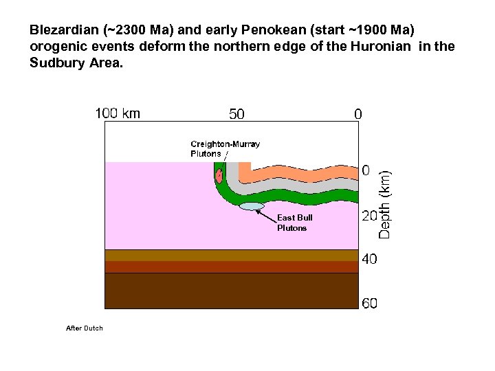 Blezardian (~2300 Ma) and early Penokean (start ~1900 Ma) orogenic events deform the northern