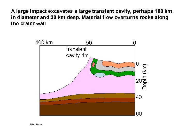 A large impact excavates a large transient cavity, perhaps 100 km in diameter and