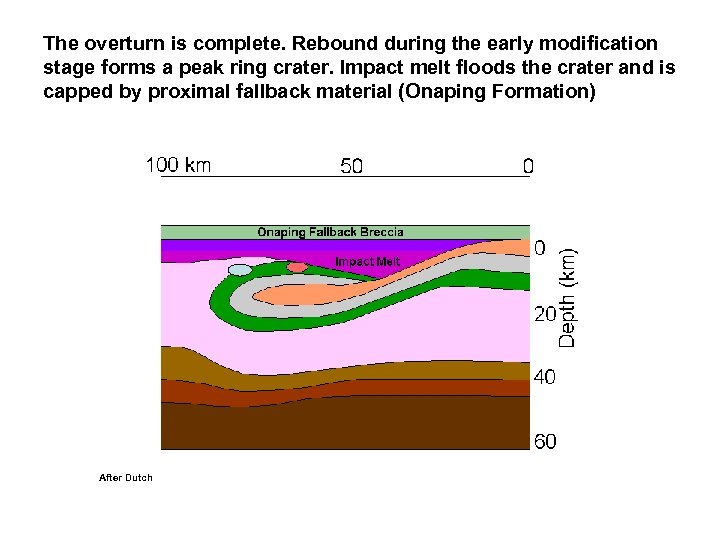 The overturn is complete. Rebound during the early modification stage forms a peak ring