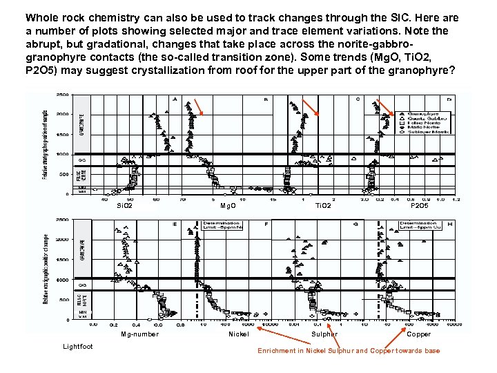 Whole rock chemistry can also be used to track changes through the SIC. Here