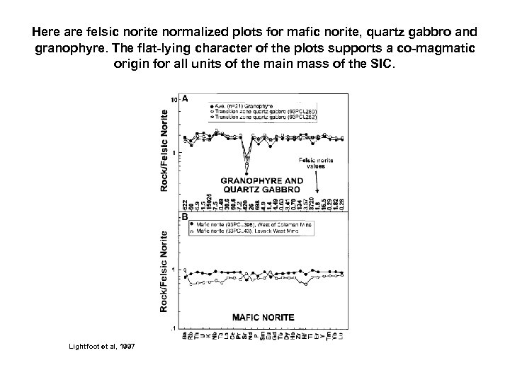 Here are felsic norite normalized plots for mafic norite, quartz gabbro and granophyre. The