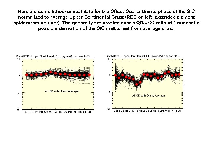 Here are some lithochemical data for the Offset Quartz Diorite phase of the SIC