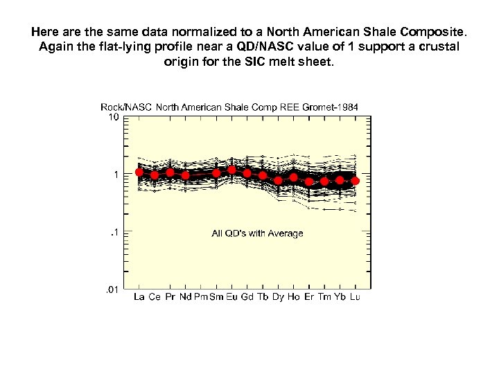 Here are the same data normalized to a North American Shale Composite. Again the