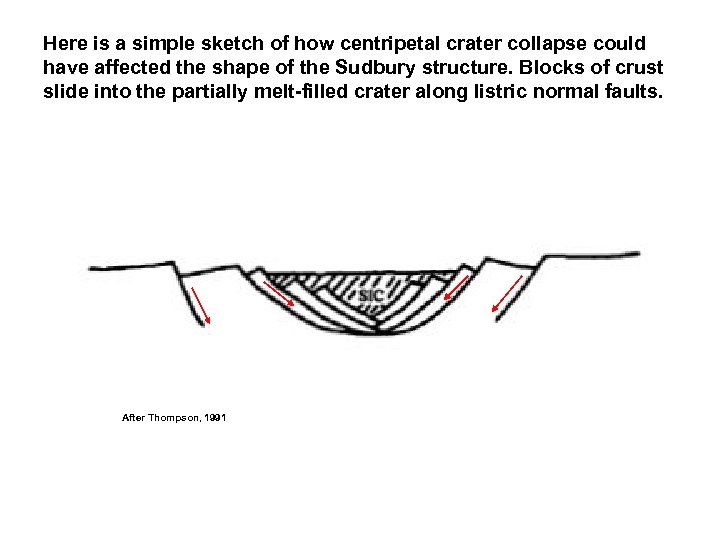 Here is a simple sketch of how centripetal crater collapse could have affected the