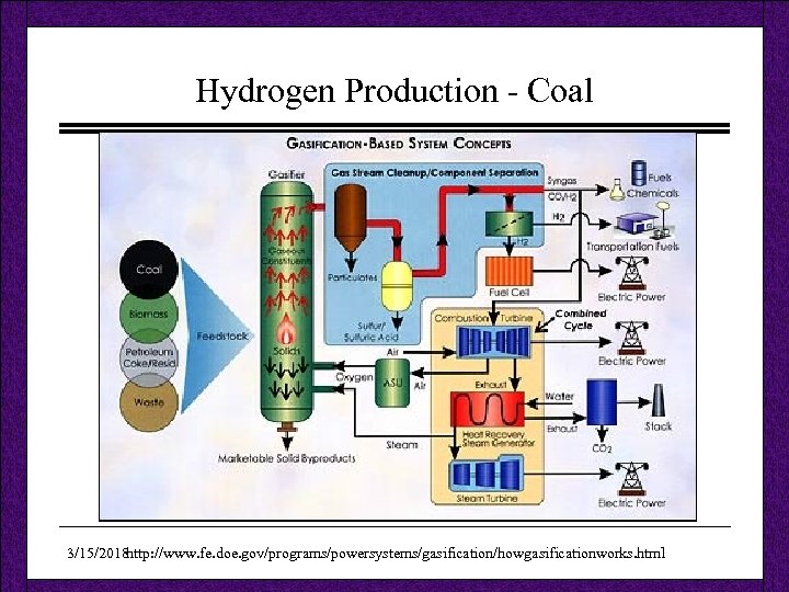 Hydrogen Production - Coal 3/15/2018 http: //www. fe. doe. gov/programs/powersystems/gasification/howgasificationworks. html 