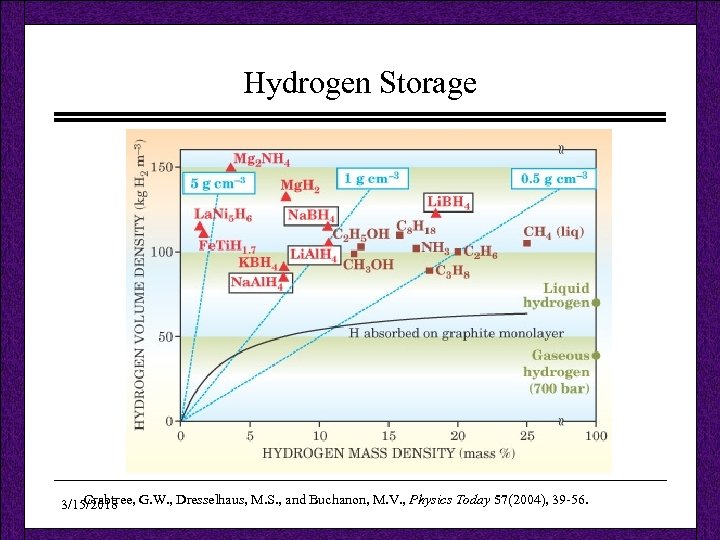 Hydrogen Storage Crabtree, G. W. , Dresselhaus, M. S. , and Buchanon, M. V.