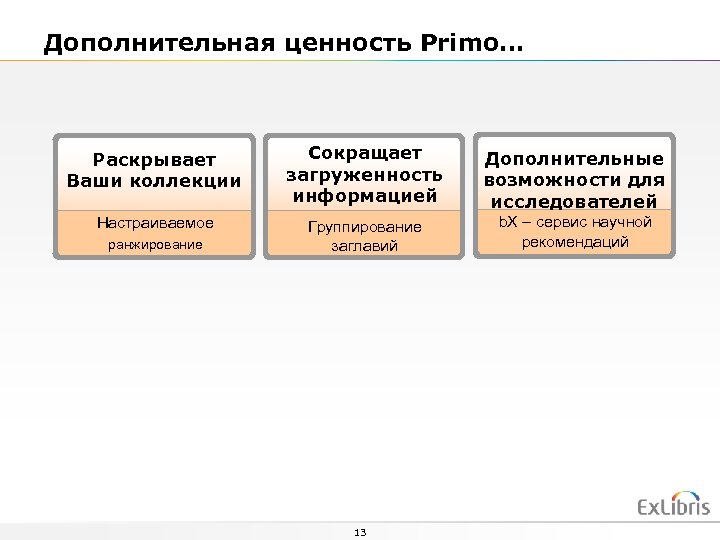 Дополнительная ценность Primo… Раскрывает Ваши коллекции Сокращает загруженность информацией Дополнительные возможности для исследователей Настраиваемое