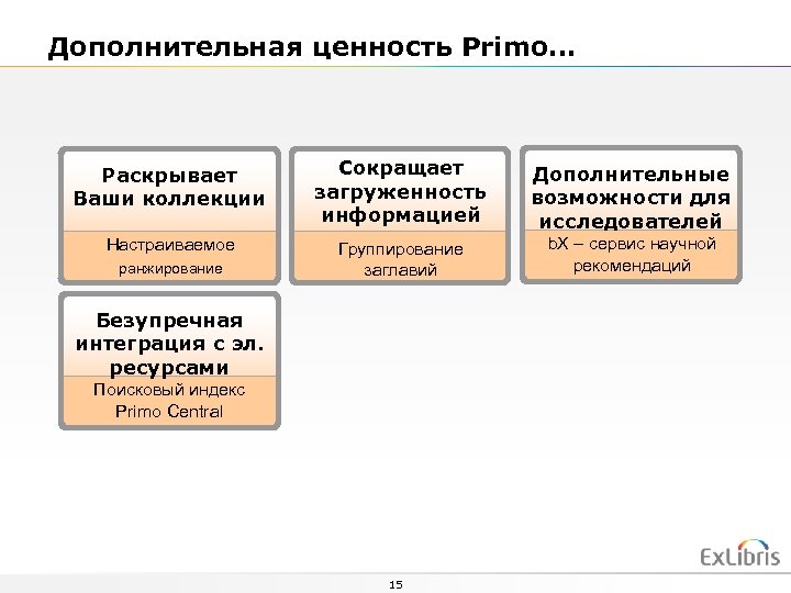 Дополнительная ценность Primo… Раскрывает Ваши коллекции Сокращает загруженность информацией Дополнительные возможности для исследователей Настраиваемое