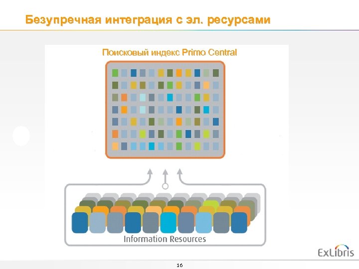 Безупречная интеграция с эл. ресурсами Поисковый индекс Primo Central 16 