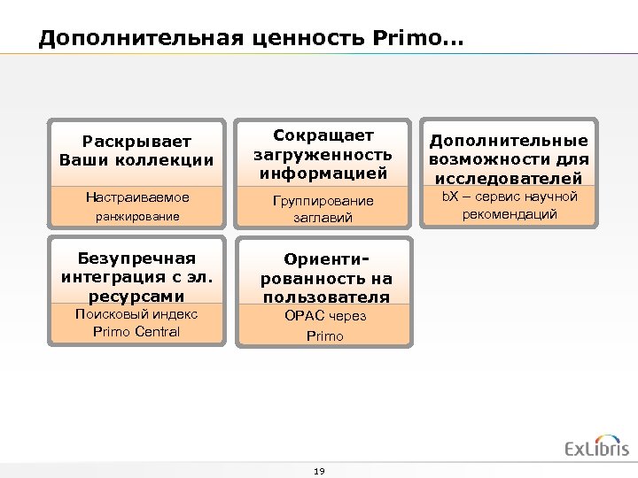 Дополнительная ценность Primo… Раскрывает Ваши коллекции Сокращает загруженность информацией Дополнительные возможности для исследователей Настраиваемое