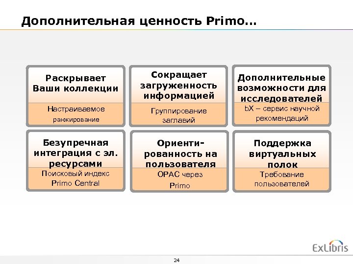 Дополнительная ценность Primo… Раскрывает Ваши коллекции Сокращает загруженность информацией Дополнительные возможности для исследователей Настраиваемое