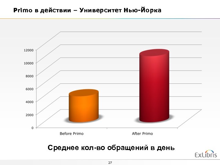 Primo в действии – Университет Нью-Йорка Среднее кол-во обращений в день 27 