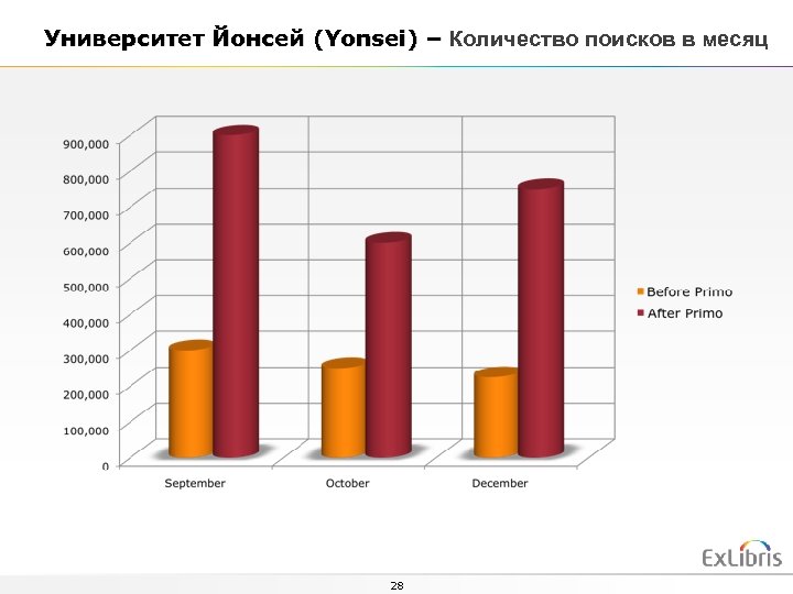 Университет Йонсей (Yonsei) – Количество поисков в месяц 28 