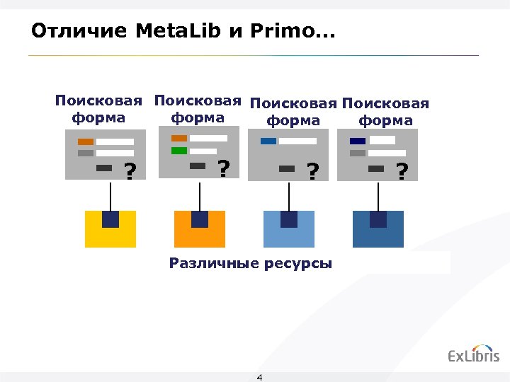 Отличие Meta. Lib и Primo… Поисковая форма ? ? ? Различные ресурсы 4 ?