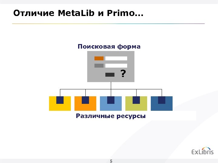 Отличие Meta. Lib и Primo… Поисковая форма ? Различные ресурсы 5 