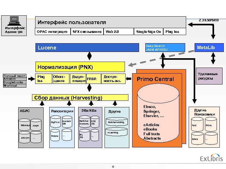 Z 39. 50/SRU Интерфейс пользователя Интерфейс Админ-ра OPAC интеграция SFX связывание Web 2. 0