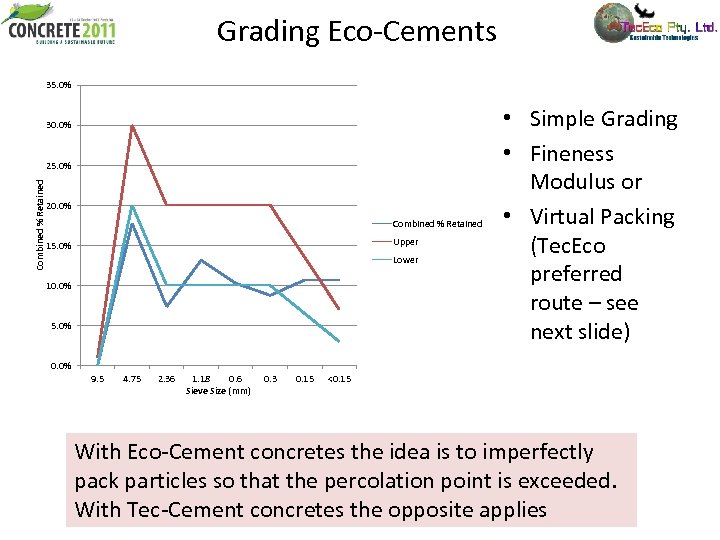 Grading Eco-Cements 35. 0% 30. 0% Combined % Retained 25. 0% 20. 0% Combined