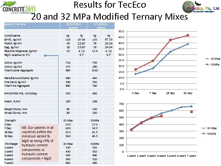 Results for Tec. Eco 20 and 32 MPa Modified Ternary Mixes Date of Trial