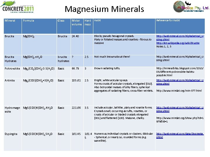 Magnesium Minerals Mineral Formula Class Molar Hard volume ness Habit Reference for Habit Brucite