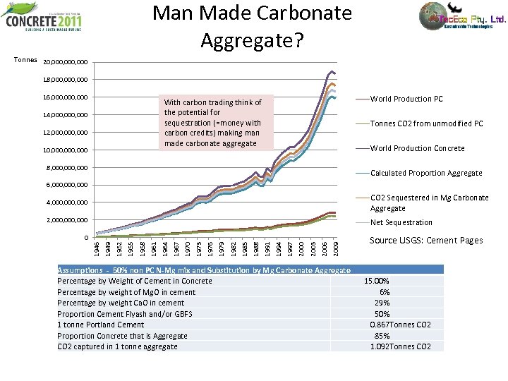 Man Made Carbonate Aggregate? Tonnes 20, 000, 000 18, 000, 000 16, 000, 000
