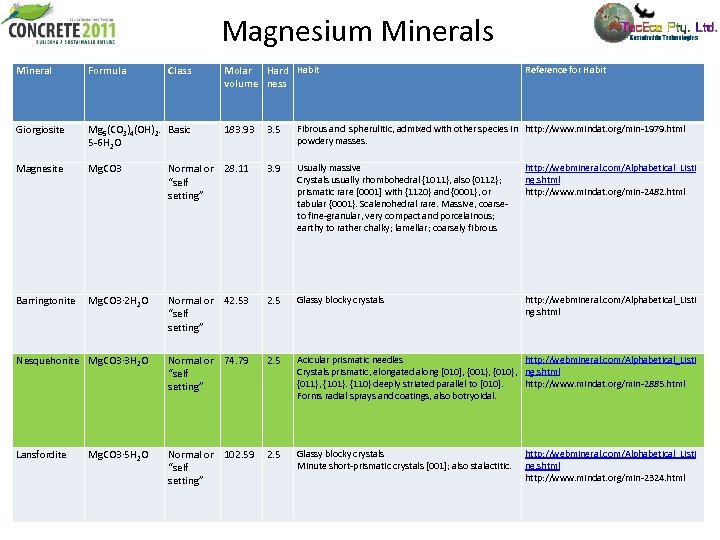 Magnesium Minerals Mineral Formula Class Giorgiosite Mg 5(CO 3)4(OH)2. Basic 5 -6 H 2