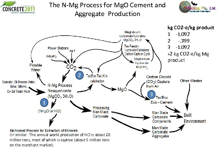 The N-Mg Process for Mg. O Cement and Aggregate Production kg CO 2 -e/kg