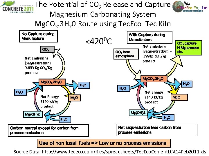 The Potential of CO 2 Release and Capture Magnesium Carbonating System Mg. CO 3.