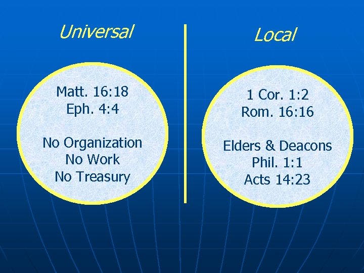 Universal Local Matt. 16: 18 Eph. 4: 4 1 Cor. 1: 2 Rom. 16: