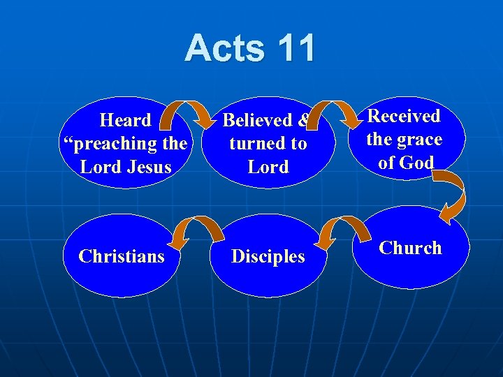 Acts 11 Heard “preaching the Lord Jesus Believed & turned to Lord Christians Disciples