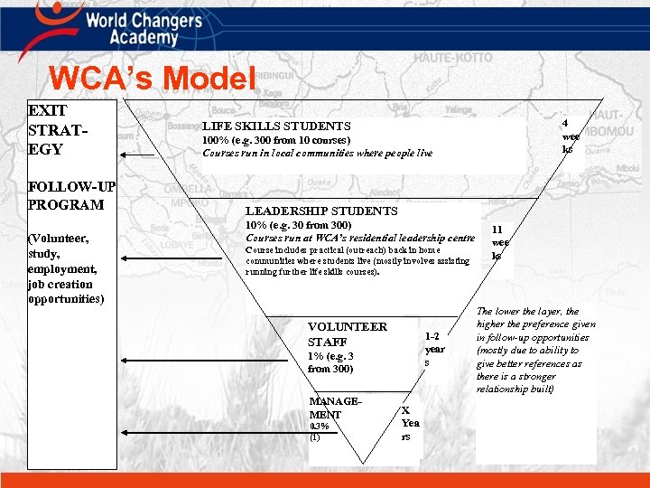 WCA’s Model EXIT STRATEGY FOLLOW-UP PROGRAM (Volunteer, study, employment, job creation opportunities) 4 wee