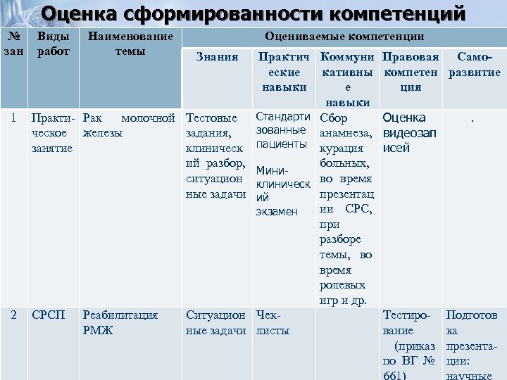 № зан Оценка сформированности компетенций Виды Наименование Оцениваемые компетенции работ темы Знания 1 Практи-
