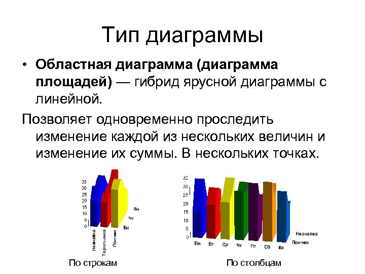 3 типа диаграмм. Диаграмма типов погоды. Областная диаграмма или диаграмма площадей. Диаграмма в виде площади. Типы обществ диаграмма.