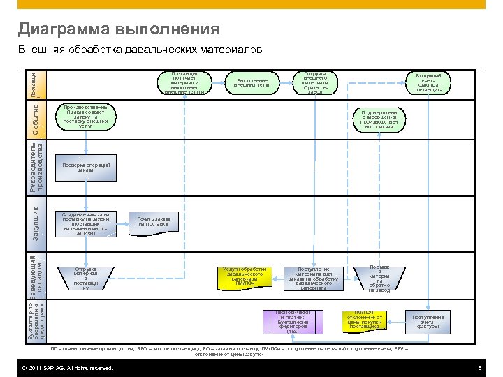 Диаграмма выполнения Внешняя обработка давальческих материалов Выполнение внешних услуг Отгрузка внешнего материала обратно на