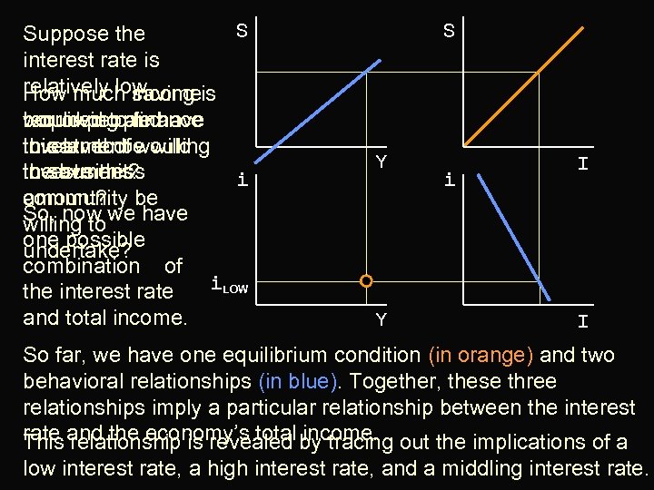 S Suppose the interest rate is relatively low. How much incomeis saving required to
