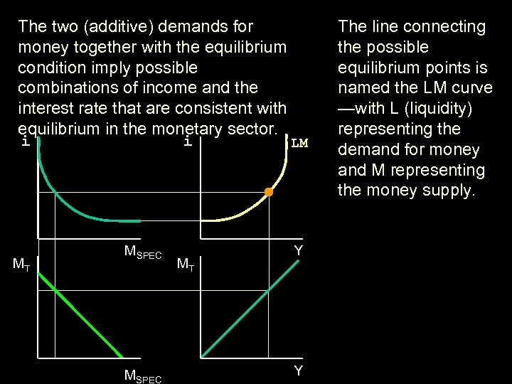 The two (additive) demands for money together with the equilibrium condition imply possible combinations