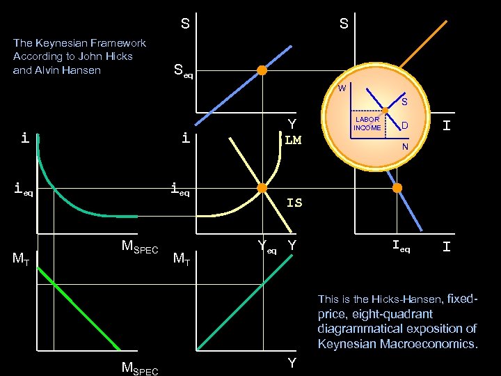 S The Keynesian Framework According to John Hicks and Alvin Hansen S Seq W