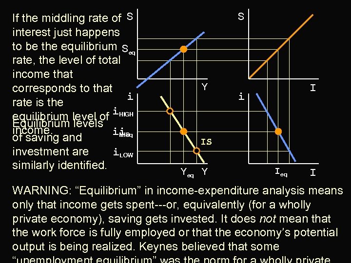 If the middling rate of S interest just happens to be the equilibrium Seq