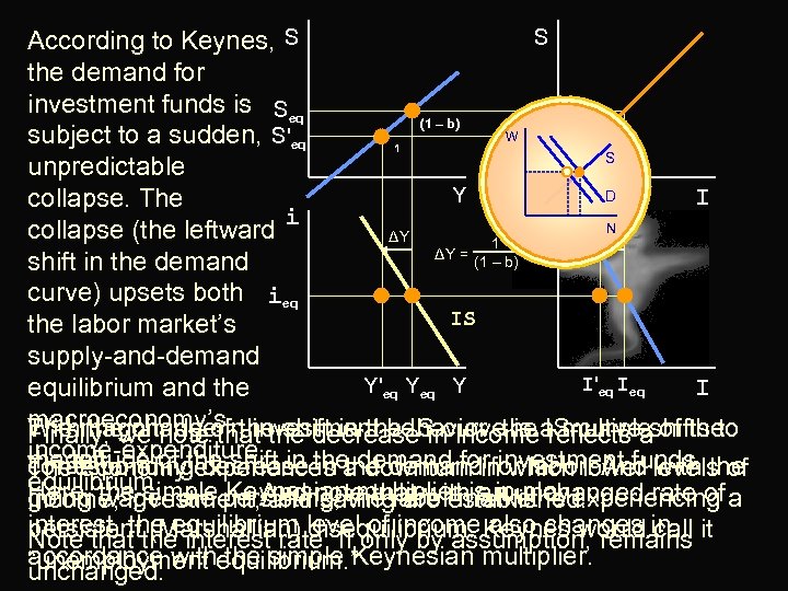 S According to Keynes, S the demand for investment funds is Seq (1 –